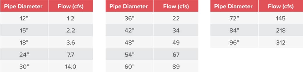 RCP Approximate Pipe Flows (Table)