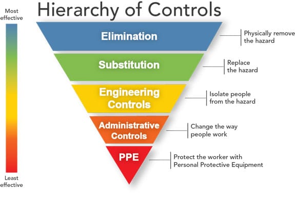 Hierarchy of Controls Graphic