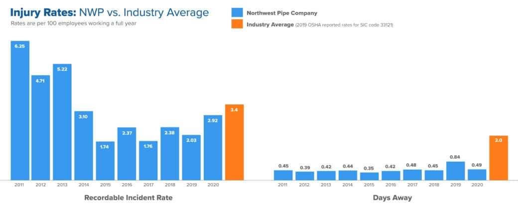 NWP Safety Rate Bar Graph 2020