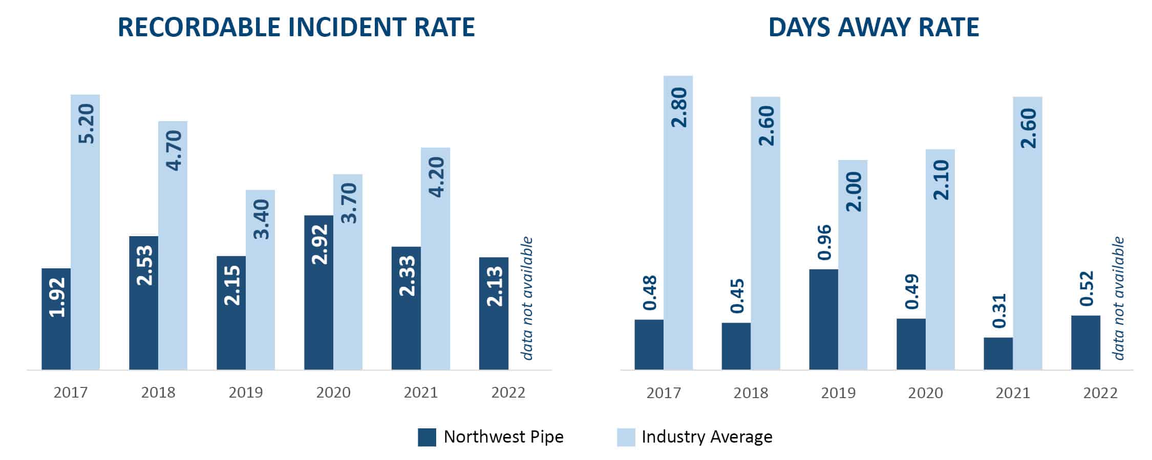 NWP vs. Industry Average Safety Rates