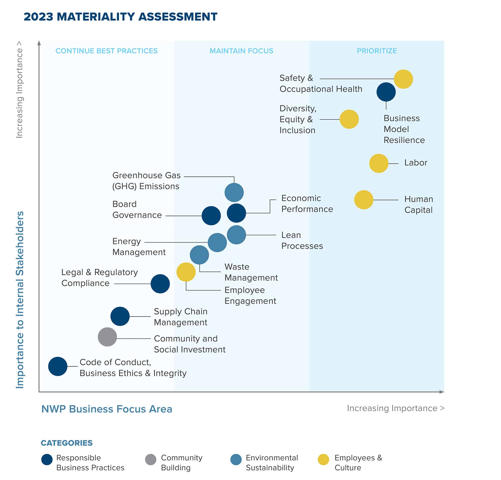 Materiality Assessment 2023