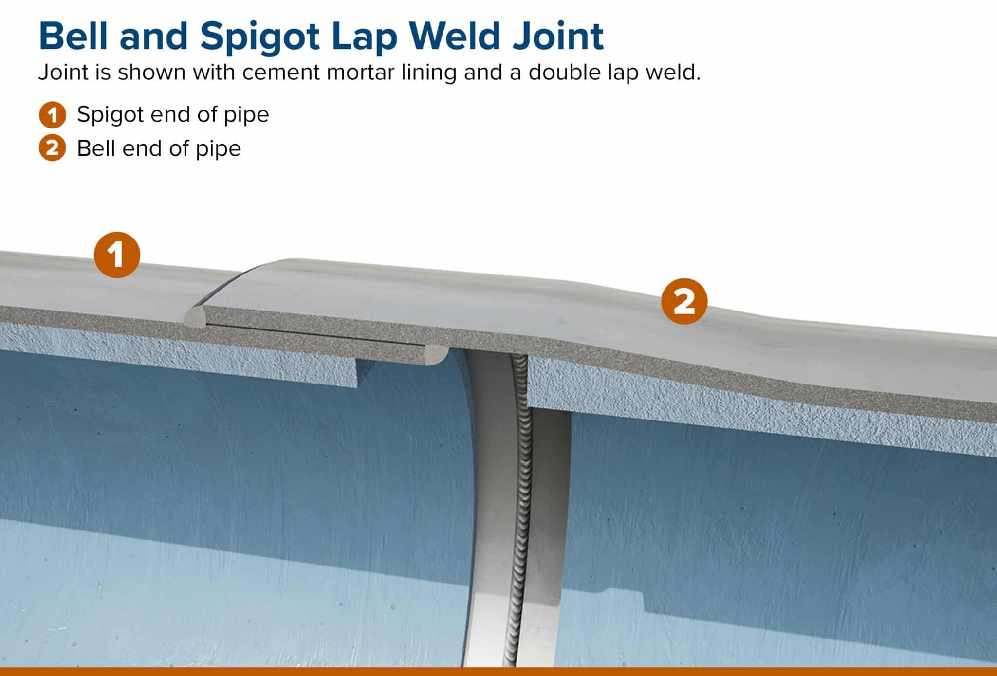 Joint Detail Bell and Spigot Lap Weld Joint Northwest Pipe Company