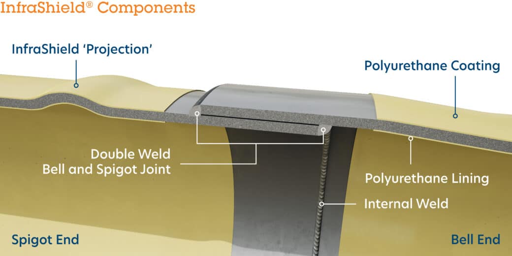 InfraShield Pipe Joint System Illustration