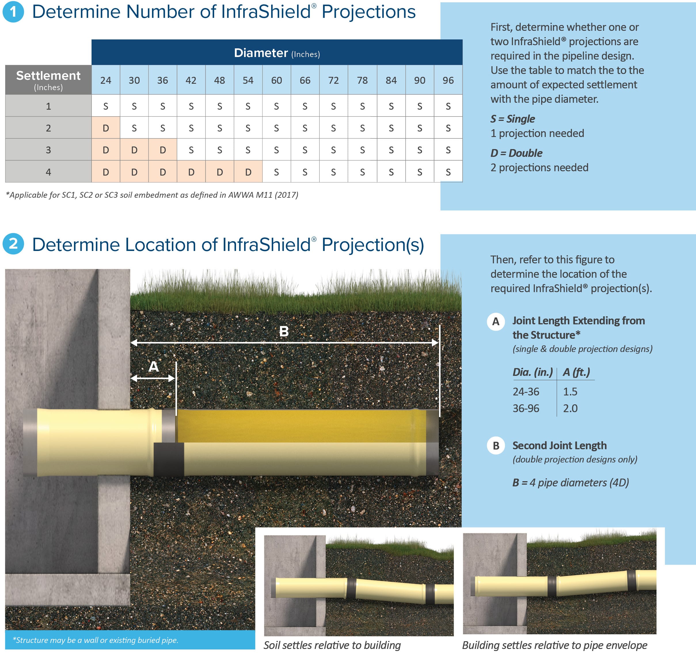 Design Guide for Differential Settlement Northwest Pipe Company